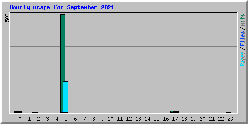 Hourly usage for September 2021