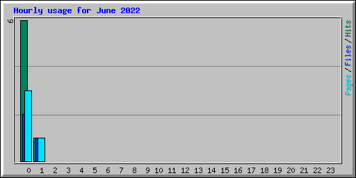Hourly usage for June 2022