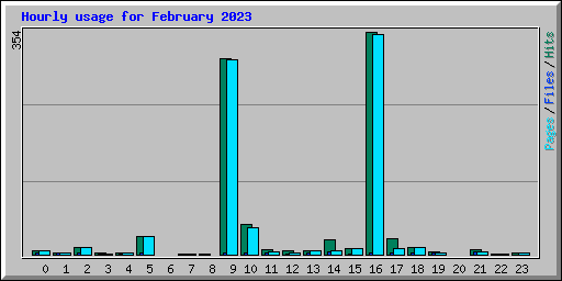 Hourly usage for February 2023