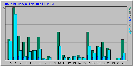 Hourly usage for April 2023