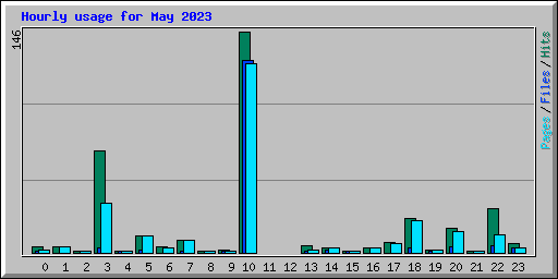 Hourly usage for May 2023