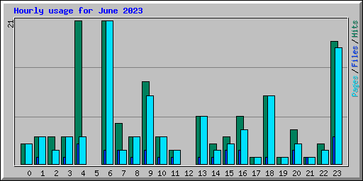 Hourly usage for June 2023