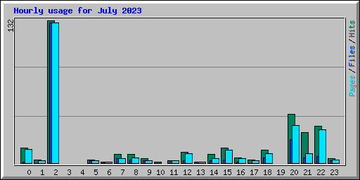 Hourly usage for July 2023