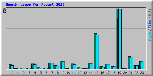 Hourly usage for August 2023