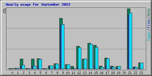 Hourly usage for September 2023