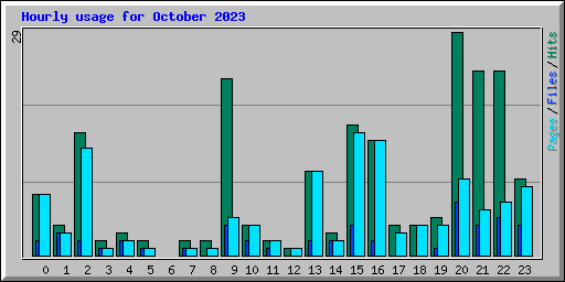 Hourly usage for October 2023