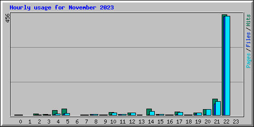 Hourly usage for November 2023