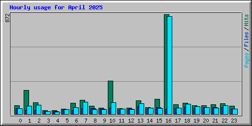 Hourly usage for April 2025