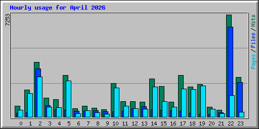 Hourly usage for April 2026