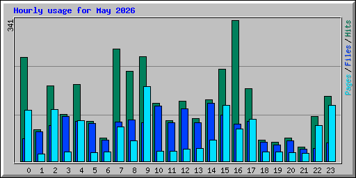 Hourly usage for May 2026
