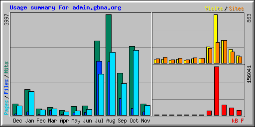 Usage summary for admin.gbna.org