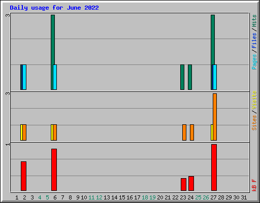 Daily usage for June 2022