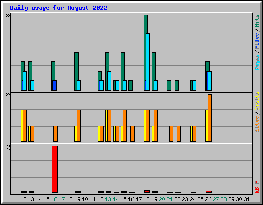 Daily usage for August 2022