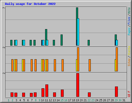 Daily usage for October 2022
