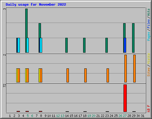 Daily usage for November 2022