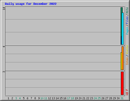 Daily usage for December 2022
