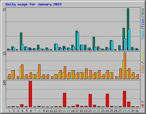 Daily usage for January 2023