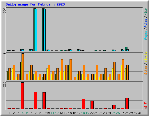 Daily usage for February 2023