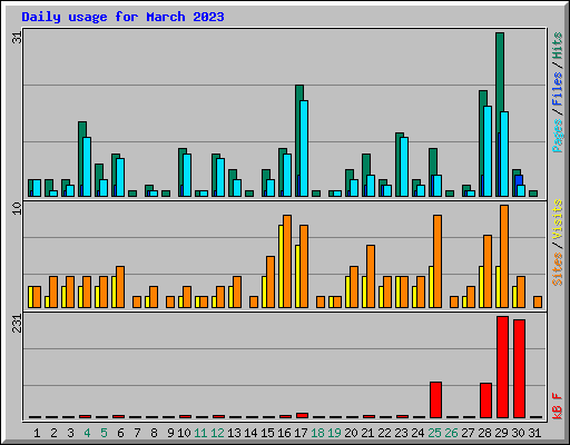 Daily usage for March 2023