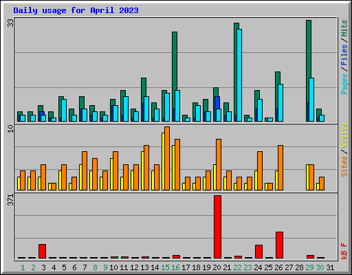 Daily usage for April 2023