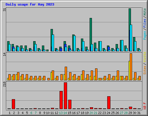 Daily usage for May 2023