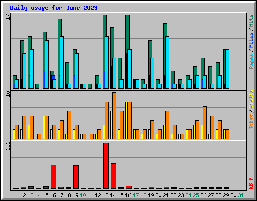 Daily usage for June 2023