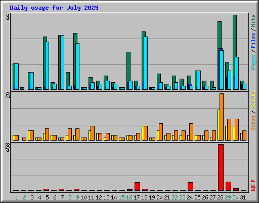 Daily usage for July 2023