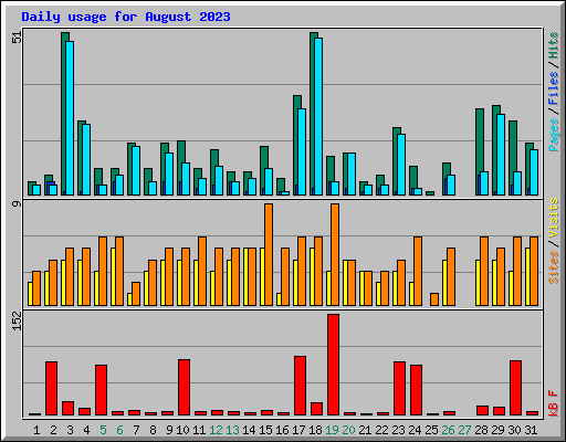 Daily usage for August 2023