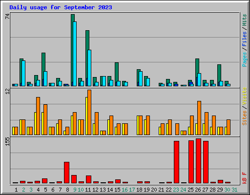 Daily usage for September 2023