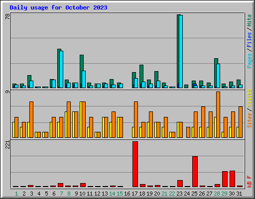 Daily usage for October 2023