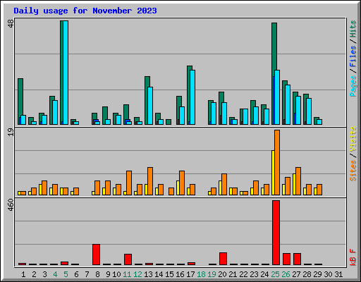 Daily usage for November 2023