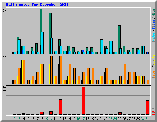 Daily usage for December 2023