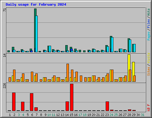 Daily usage for February 2024