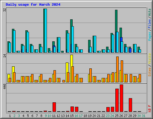 Daily usage for March 2024