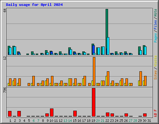 Daily usage for April 2024