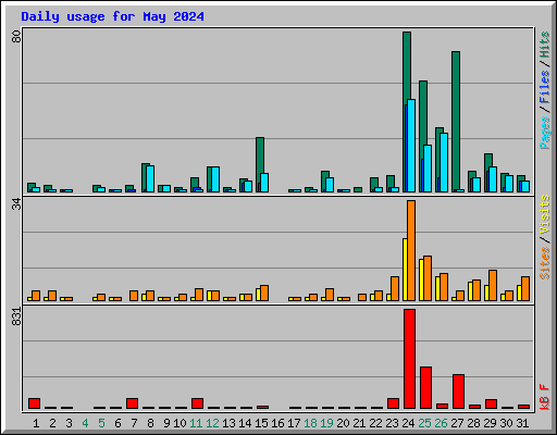 Daily usage for May 2024