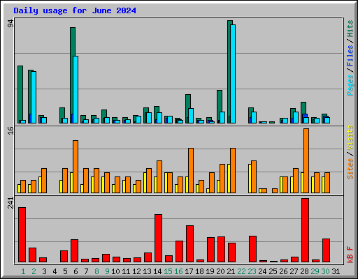 Daily usage for June 2024