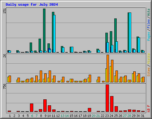 Daily usage for July 2024