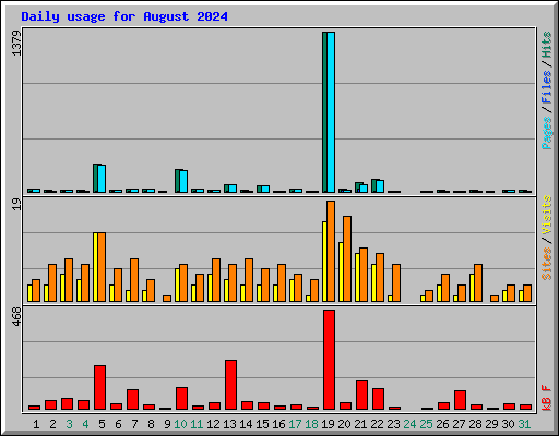 Daily usage for August 2024