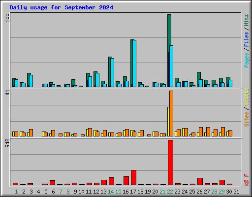 Daily usage for September 2024