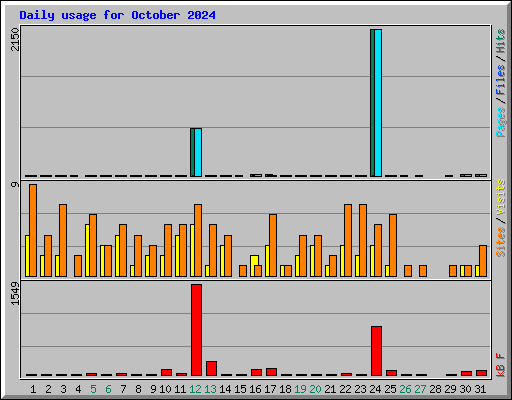 Daily usage for October 2024