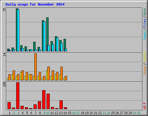 Daily usage for November 2024