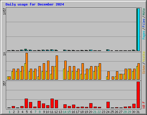 Daily usage for December 2024