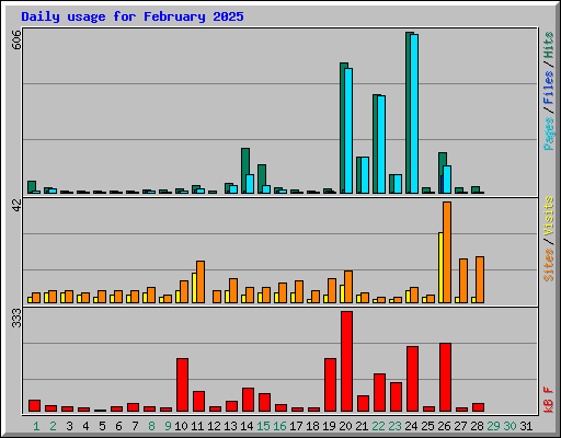 Daily usage for February 2025