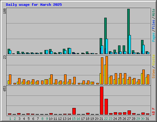 Daily usage for March 2025