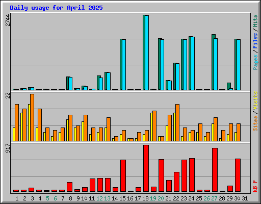 Daily usage for April 2025