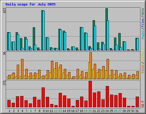 Daily usage for July 2025