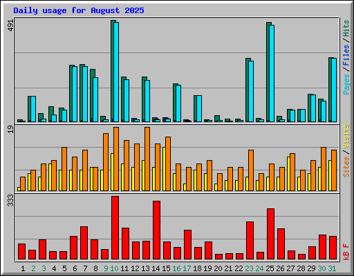 Daily usage for August 2025