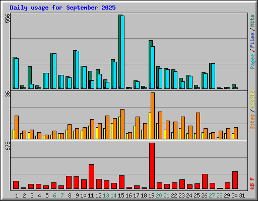 Daily usage for September 2025
