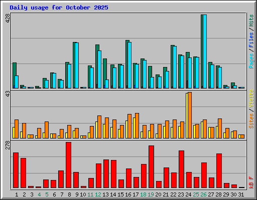 Daily usage for October 2025